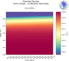 Time series of Arctic Ocean - no Barents, Kara Seas Potential Density vs depth